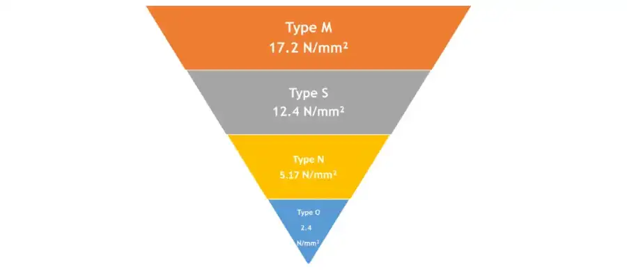 Type M