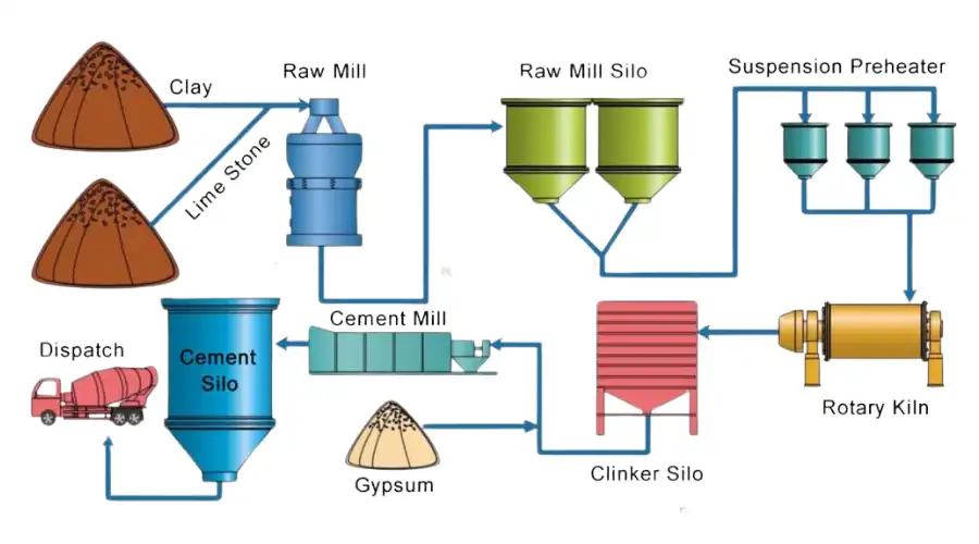 Manufacturing Process of Portland Cement