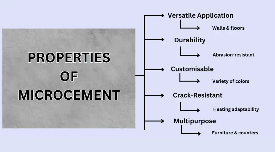 Properties of Microcement