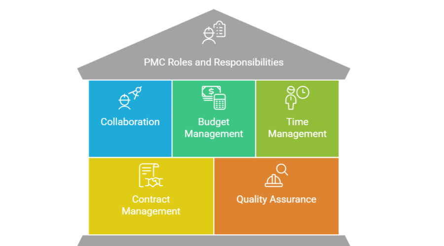 Key Roles and Responsibilities of PMC