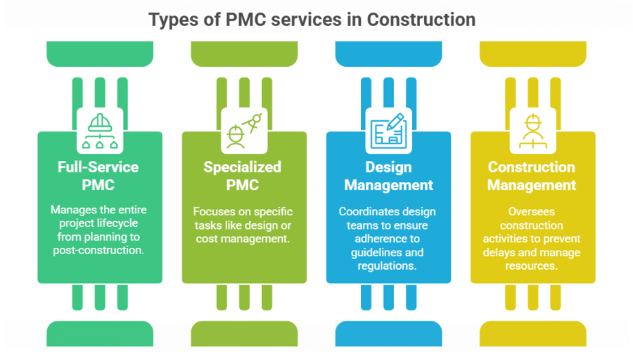 Types of PMC services in Construction