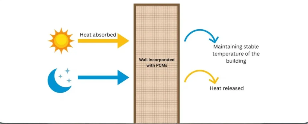 phase change materials