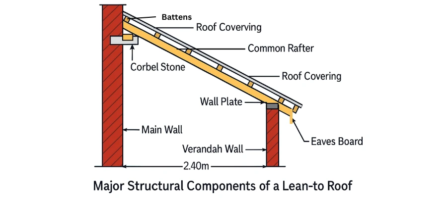 lean to roof detail