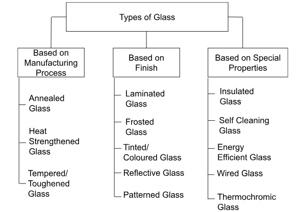 types of glass