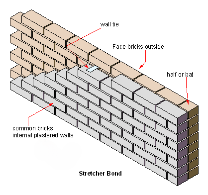 Stretcher Bond