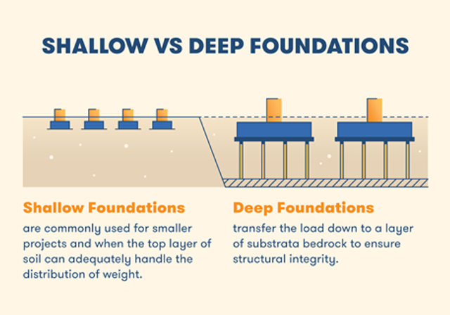 shallow foundation and deep foundation diagram