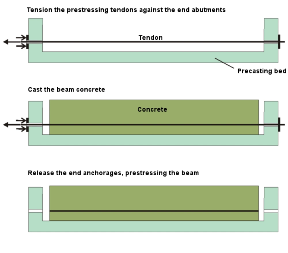 Advantages of prestressing concrete 