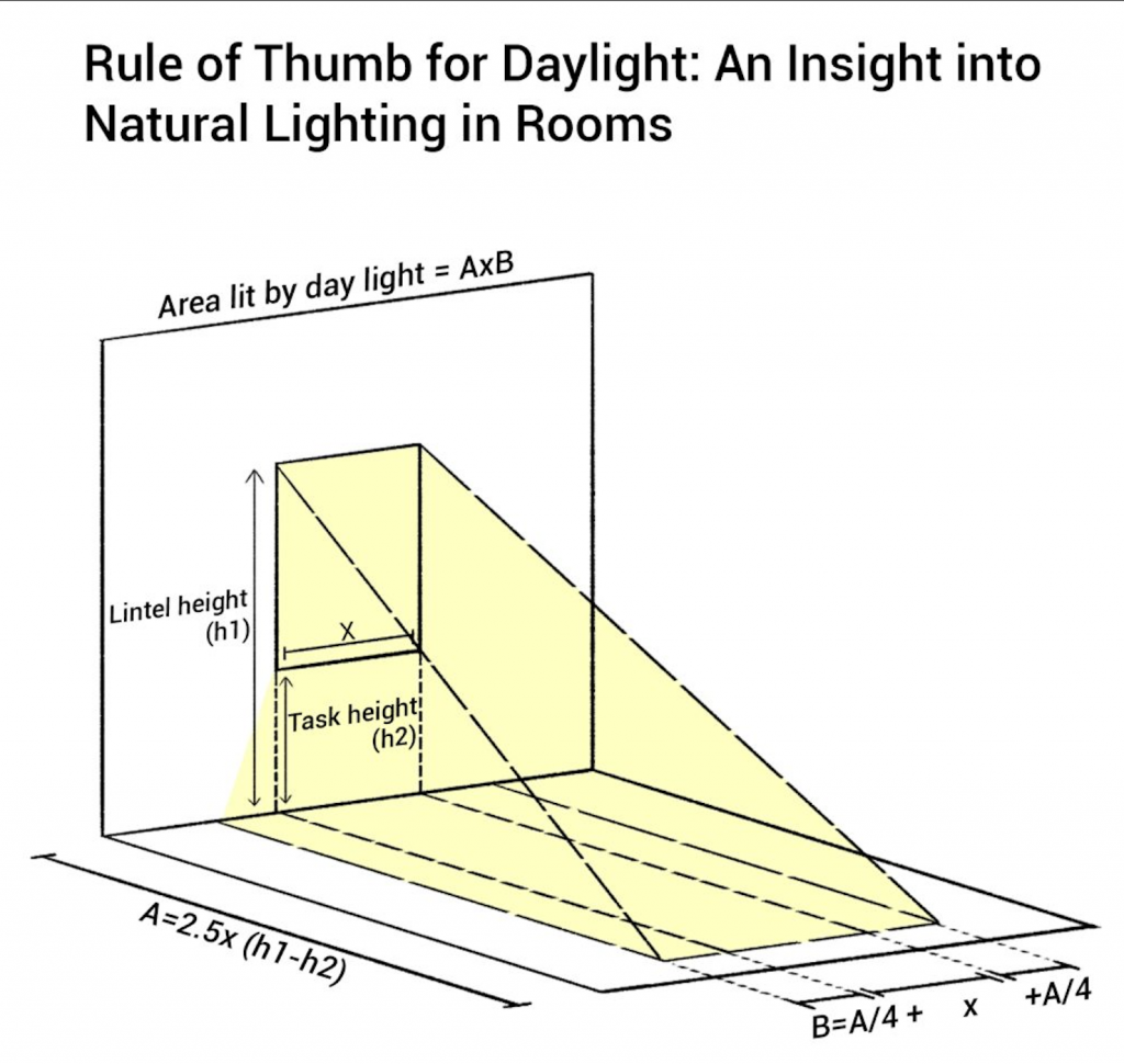 Thumb rule for natural light