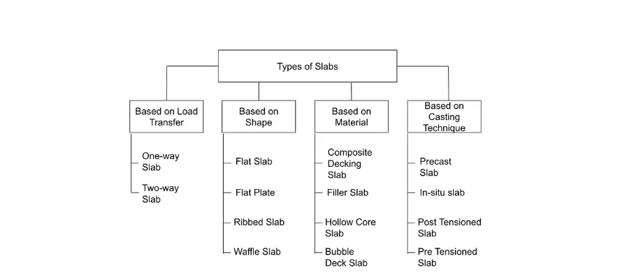 Types of Slabs 