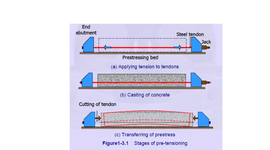 Pre-Tensioning