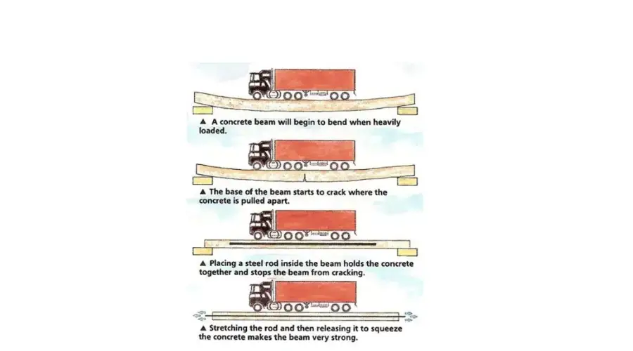 Prestressed Concrete